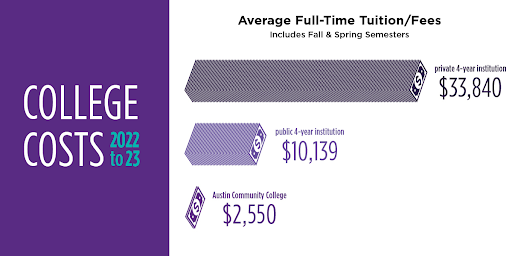 Average full-time tuition and fees, universities versus ACC